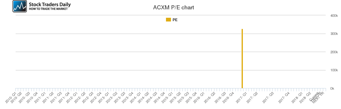 ACXM PE chart ACXM PE chart