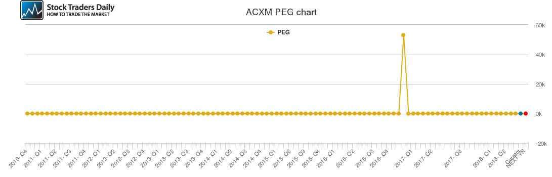 ACXM PEG chart ACXM PEG chart