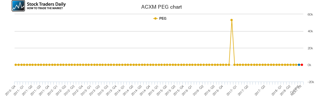 ACXM PEG chart