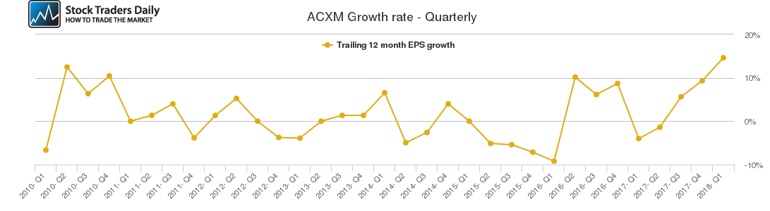 ACXM Growth rate - Quarterly ACXM Growth rate - Quarterly