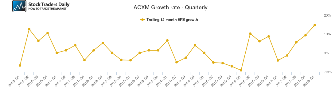 ACXM Growth rate - Quarterly