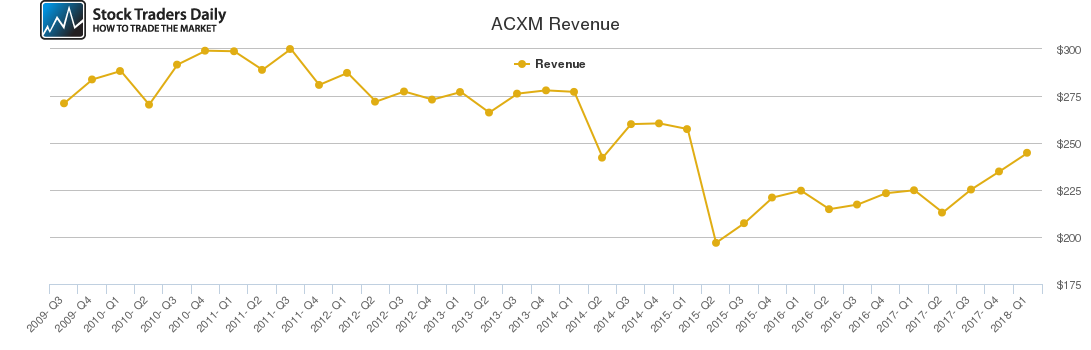 ACXM Revenue chart ACXM Revenue chart