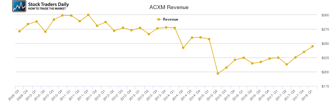 ACXM Revenue chart