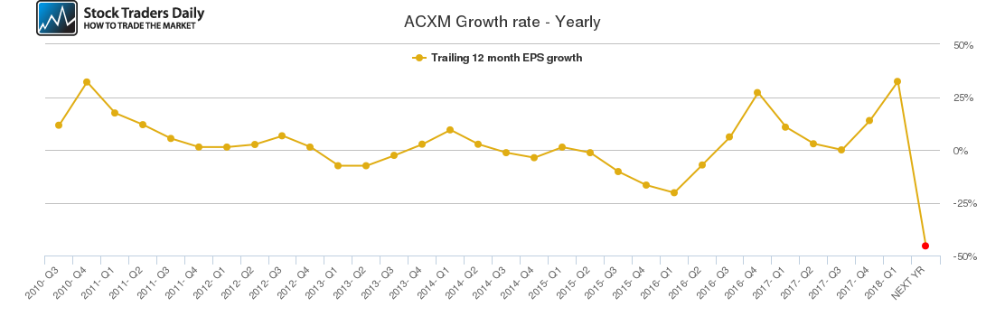 ACXM Growth rate - Yearly ACXM Growth rate - Yearly