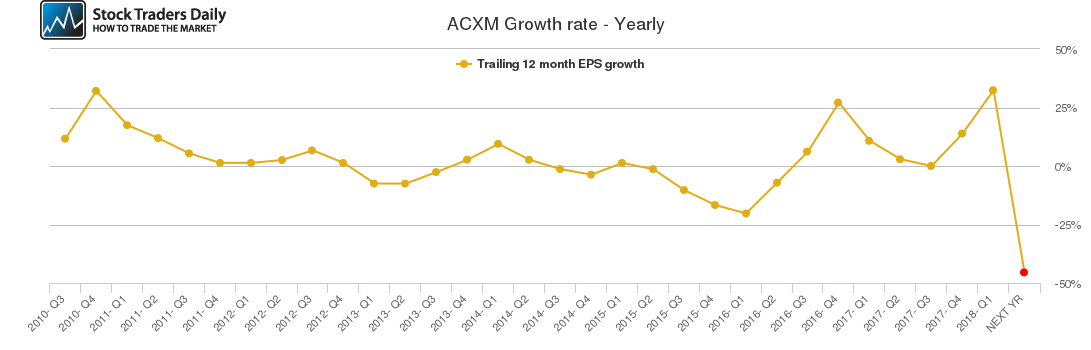 ACXM Growth rate - Yearly