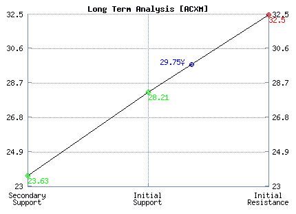 ACXM Long Term Analysis