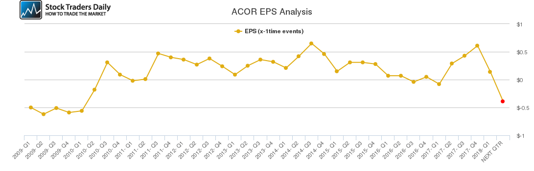 ACOR EPS Analysis ACOR EPS Analysis