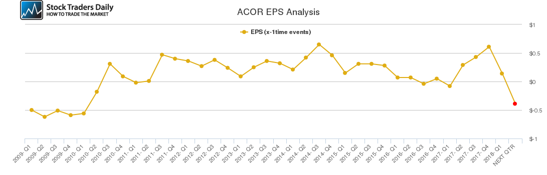 ACOR EPS Analysis