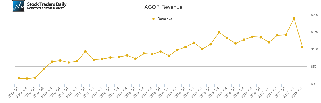 ACOR Revenue chart