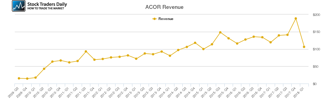ACOR Revenue chart ACOR Revenue chart