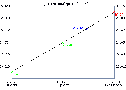 ACOR Long Term Analysis ACOR Long Term Analysis