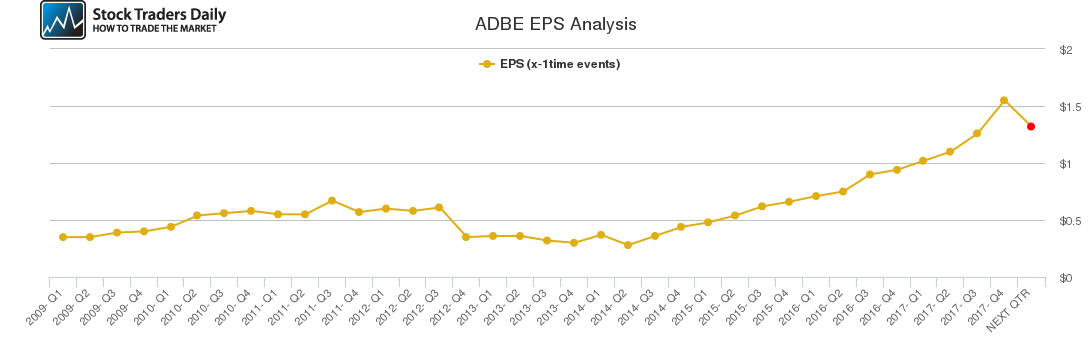 ADBE EPS Analysis