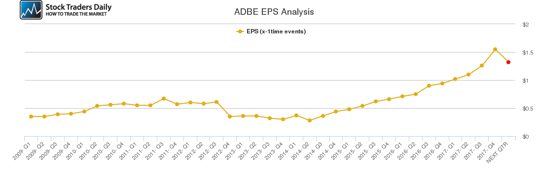 ADBE EPS Analysis ADBE EPS Analysis