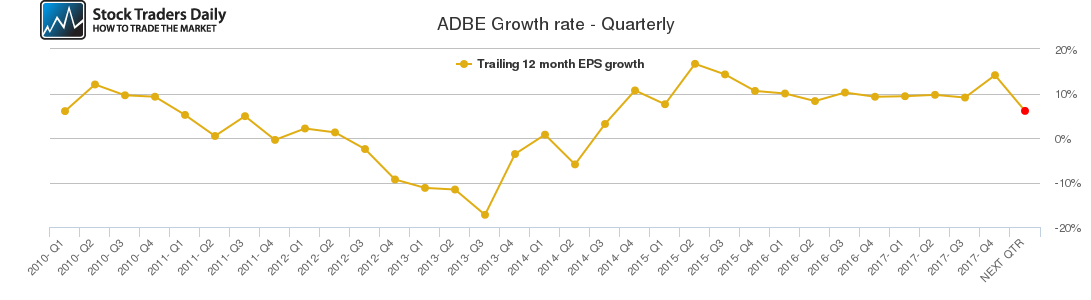 ADBE Growth rate - Quarterly ADBE Growth rate - Quarterly