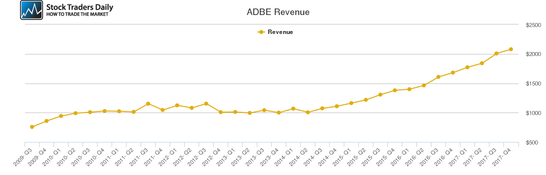 ADBE Revenue chart