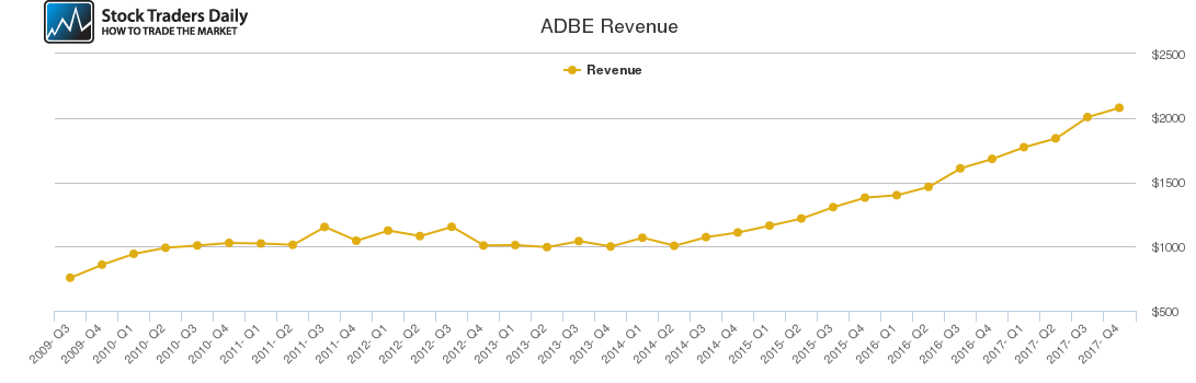 ADBE Revenue chart ADBE Revenue chart