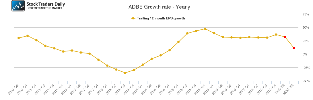 ADBE Growth rate - Yearly