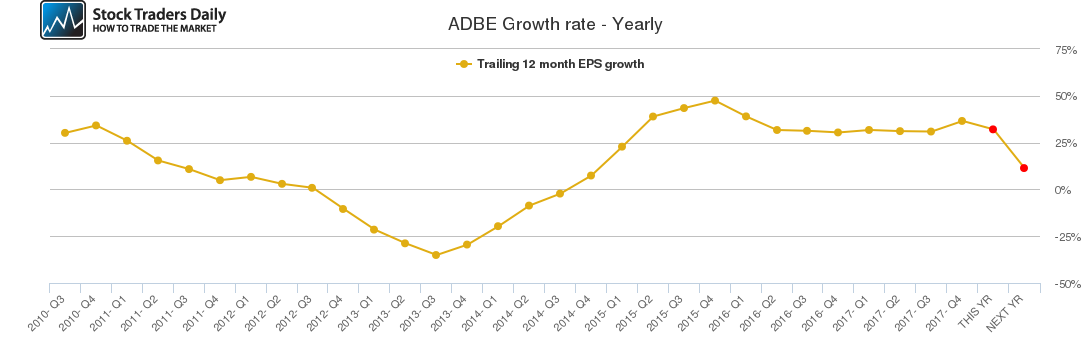 ADBE Growth rate - Yearly ADBE Growth rate - Yearly