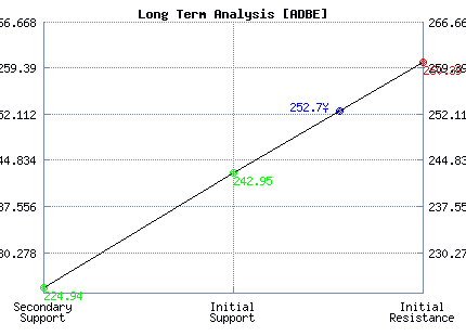 ADBE Long Term Analysis