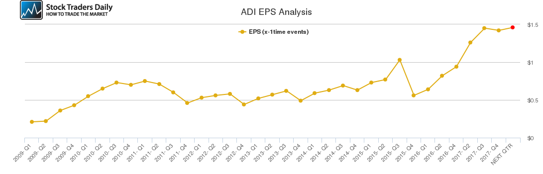 ADI EPS Analysis