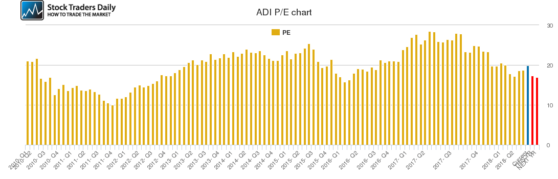 ADI PE chart ADI PE chart