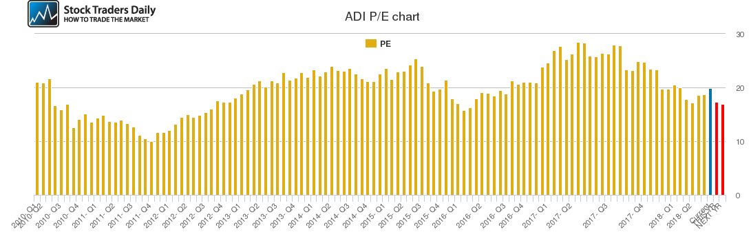 ADI PE chart