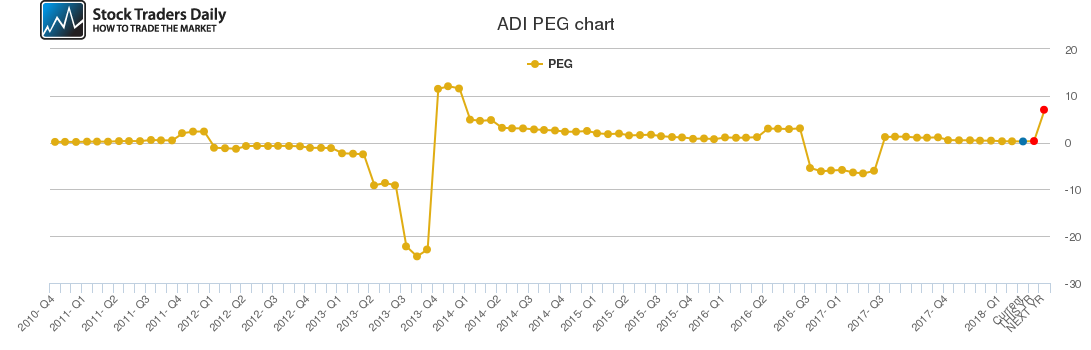 ADI PEG chart ADI PEG chart