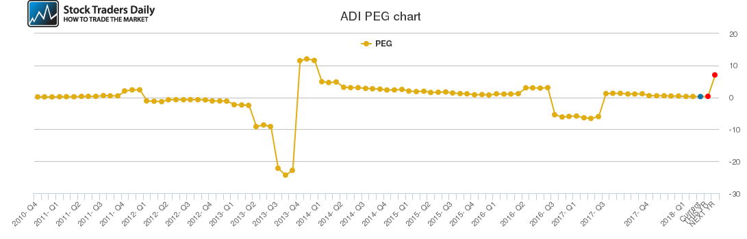 ADI PEG chart