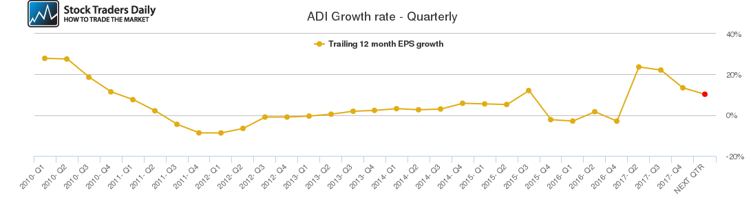 ADI Growth rate - Quarterly
