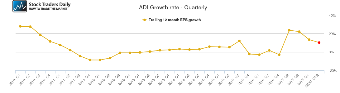 ADI Growth rate - Quarterly ADI Growth rate - Quarterly