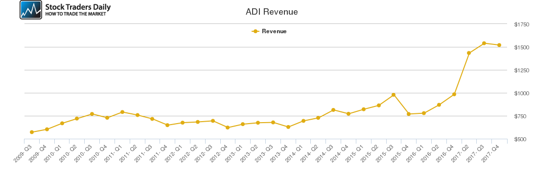 ADI Revenue chart ADI Revenue chart