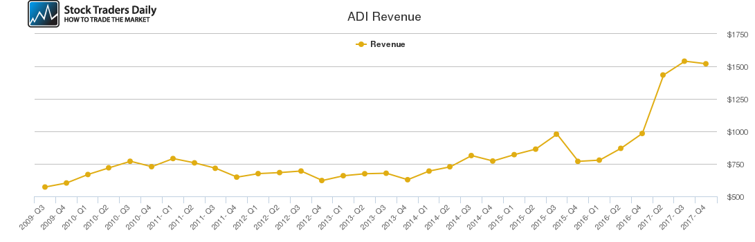 ADI Revenue chart