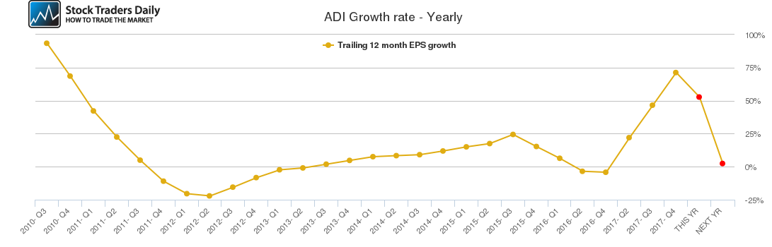 ADI Growth rate - Yearly ADI Growth rate - Yearly