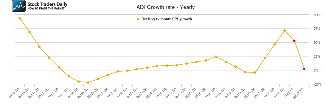 ADI Growth rate - Yearly