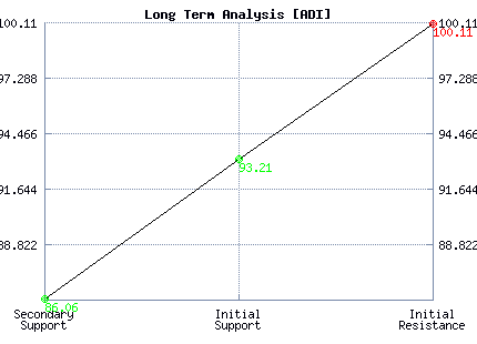 ADI Long Term Analysis