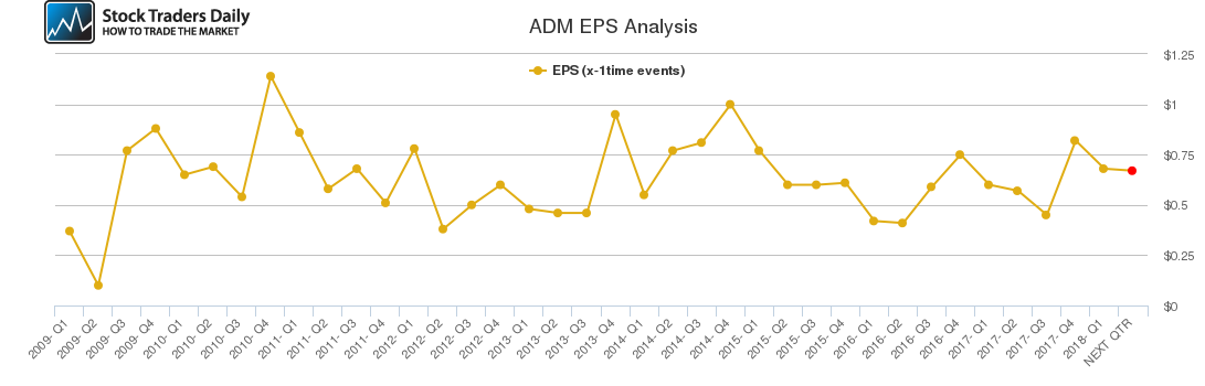 ADM EPS Analysis