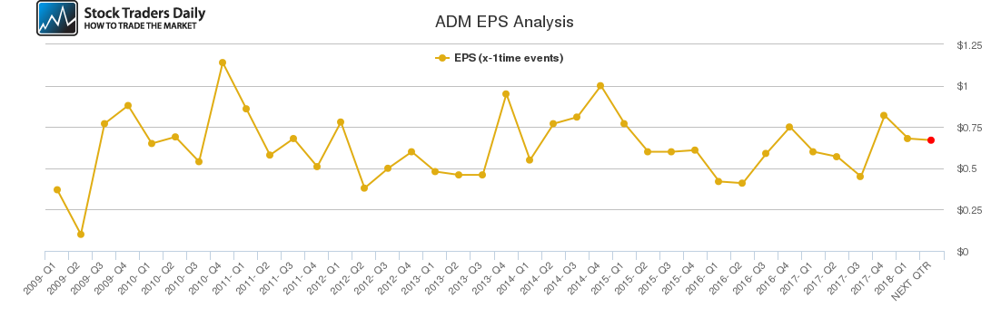 ADM EPS Analysis ADM EPS Analysis