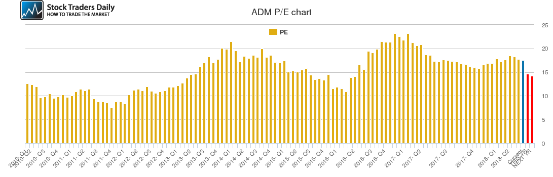 ADM PE chart ADM PE chart