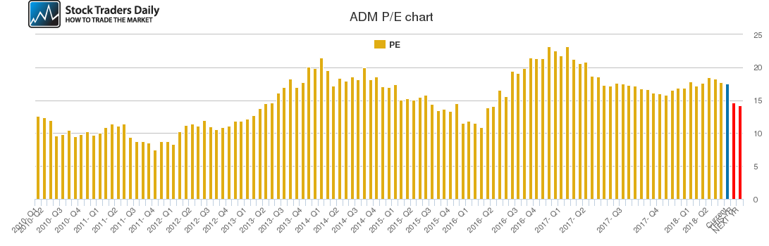 ADM PE chart