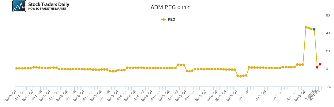 ADM PEG chart ADM PEG chart