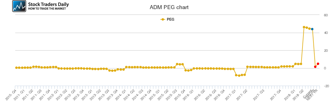 ADM PEG chart