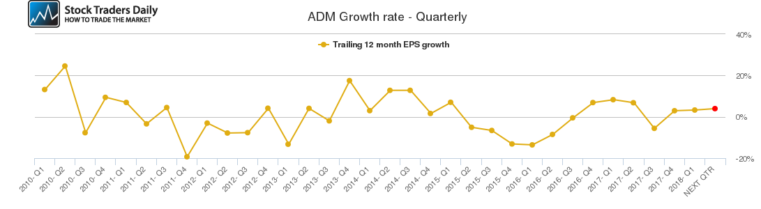 ADM Growth rate - Quarterly