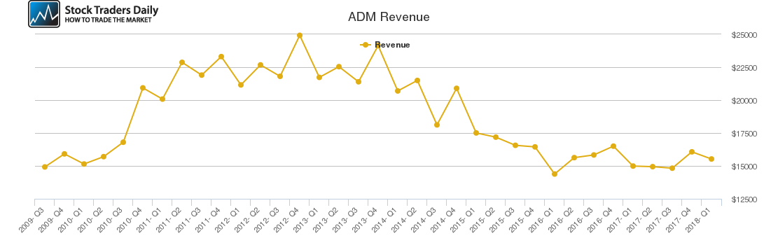 ADM Revenue chart