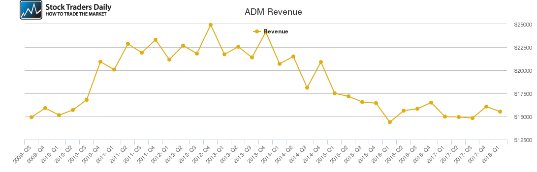 ADM Revenue chart ADM Revenue chart