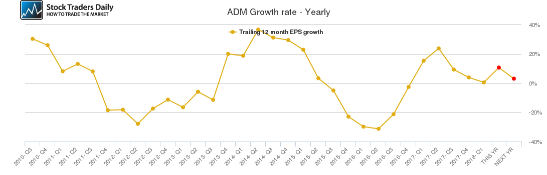 ADM Growth rate - Yearly