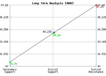 ADM Long Term Analysis