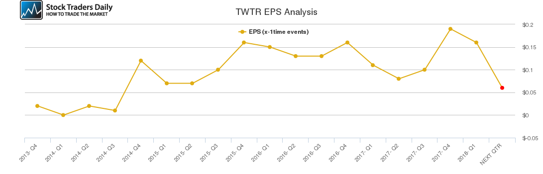 TWTR EPS Analysis TWTR EPS Analysis