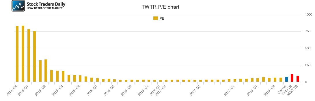 TWTR PE chart TWTR PE chart