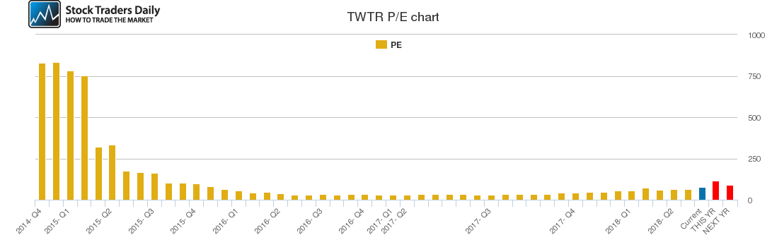 TWTR PE chart