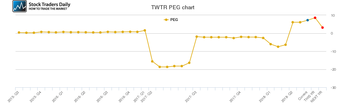 TWTR PEG chart TWTR PEG chart